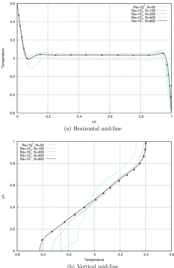 Fig. 7. Comparison of temperature profiles along horizontal middle line and vertical line in the cavity of natural convection at Ra ¼ 10 7 on different resolutions