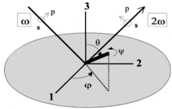 FIG. 1. Geometry of surface SHG. The thick bar represents a molecule referenced by the Euler angles.