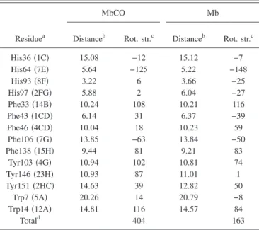 TABLE II. Calculation of the contributions of the ␲ − ␲ * transitions of in- in-dividual residues to the rotational strength of the heme in the Soret band for MbCO and Mb.