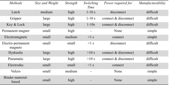 Table II-2 Qualitative comparison of several connection methods for MRRs  Methods  Size and Weight  Strength  Switching 