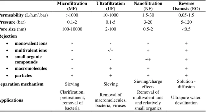 Table I-5 Overview of pressure-driven membrane processes and their characteristics, adapted from ref