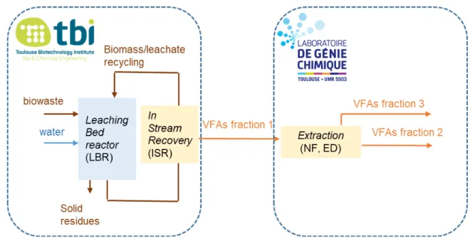 Figure I-6 Schematic diagram of the RECOWER project: production and valorization of VFAs from  solid waste  