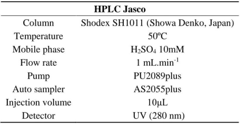 Table II-4 Characteristics of the high-performance liquid chromatography analysis  HPLC Jasco 