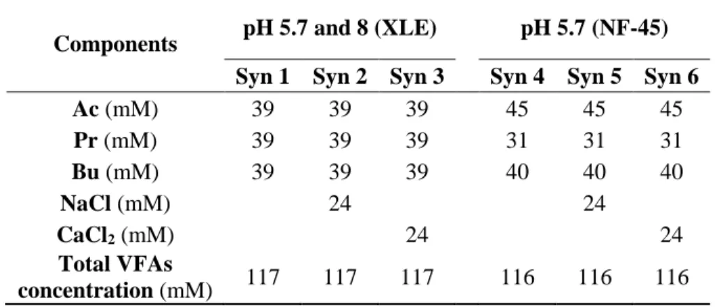 Table II-14 Filtrations on the pH-adjusted real fermentation broths  