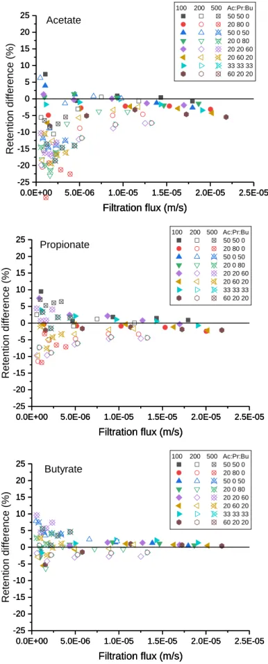 Figure III-10 Comparison of Individual VFAs retentions between mixtures and single solutions  (Retention difference= 