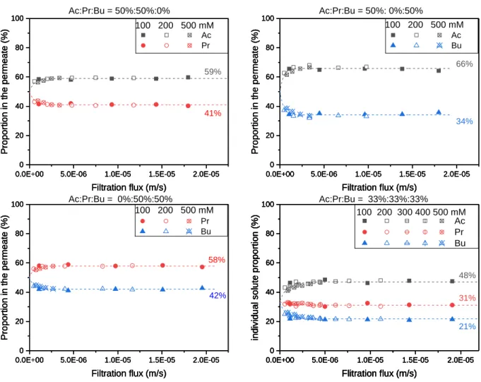 Figure III-12 Individual VFAs proportions in the permeate for Binary (Ac/Pr, Ac/Bu, Pr/Bu) and ternary  (Ac/Pr/Bu) solutions at different concentrations with equal VFAs proportion (50% or 33%) in the feed, 