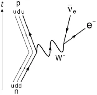 Figure 2.1: The Feynman diagram for beta decay of a neutron into a proton, electron, and electron antineutrino via an intermediate heavy W boson.
