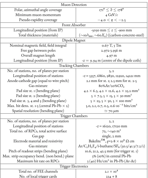 Table 3.3: Summary of the main characteristics of the muon spectrometer. [131].