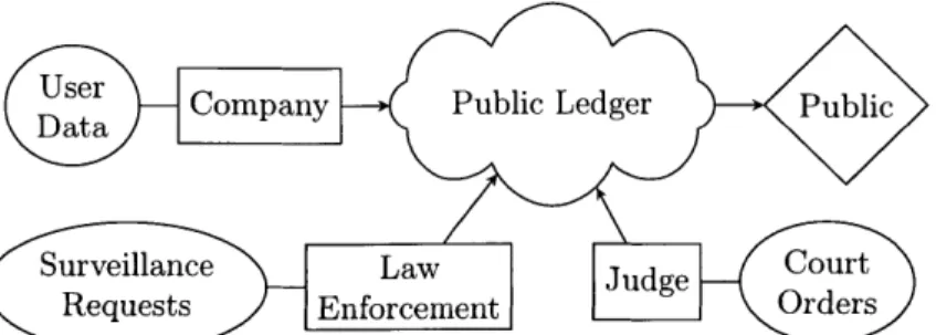 Figure 3-2:  System configuration.  Participants  (rectangles)  read  and  write  to a public ledger  (cloud)  and local  storage  (ovals)