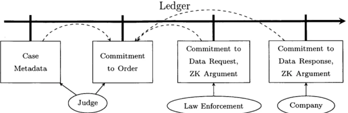 Figure  3-3:  Data  posted  to  the  public  ledger  as  the  protocol  runs.  Time  moves from  left  to  right