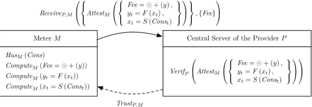 Fig. 1. Example of smart metering architecture.