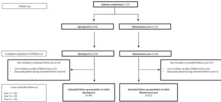 Figure 1  Flow chart of the STRASS RCT and the 3-year extension study. RCT, randomised controlled trial; STRASS, Spacing  of TNF-blocker injections in Rheumatoid ArthritiS Study.
