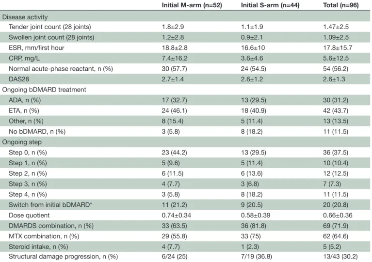 Table 2  Patient outcomes after 3 years of follow-up