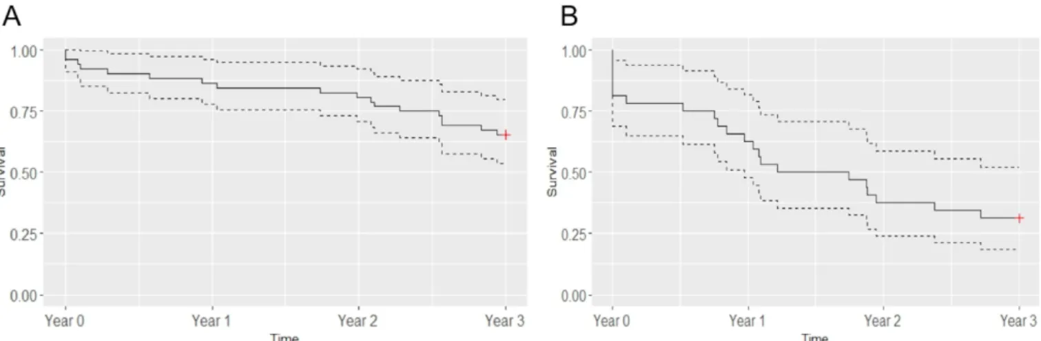 Figure 4  Survival curves without relapse for patients in the initial maintenance arm (A) and patients in the initial spacing arm  with effective spacing at the beginning of the follow-up (B). Data are proportion (solid line) and 95% CIs (dotted lines); n=
