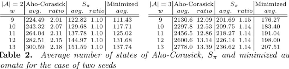 Table 2. Average number of states of Aho-Corasick, S π and minimized au- au-tomata for the case of two seeds