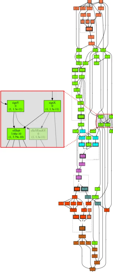 Fig. 3 shows how certain design parameters (here exponent and mantissa sizes wE and wF) are held in C++ variables: this is far more convenient than using VHDL generics.