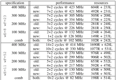 Fig. 6: Plots of net delay versus fanout in the floating-point adder on Kintex-7 (placed and routed design).