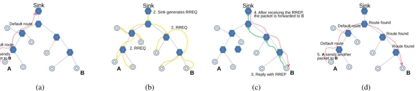 Figure 1: Routing scheme: (a) Packet sent to node B takes the default route up to the Sink; (b) Sink generates a RREQ packet flooded throughout the network; (c) Node B replies with RREP and the packet goes over the created route; (d) Any other packet follo