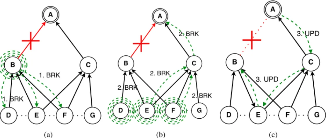 Figure 2: Example of a DODAG local repair when the link A-B breaks. (a) After the link break, B broadcasts a BRK message