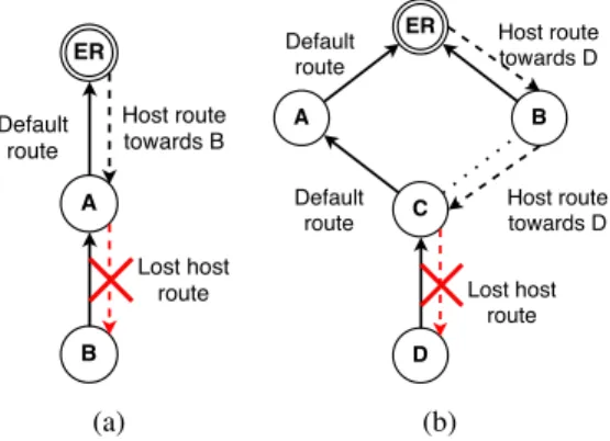 Figure 4: Using routing entry x at A to route a packet coming from B that followed entry y