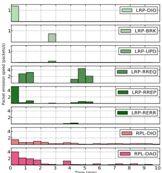 Figure 8: LRP on IoT-lab — Number of routing packets generated per time slices of 30s