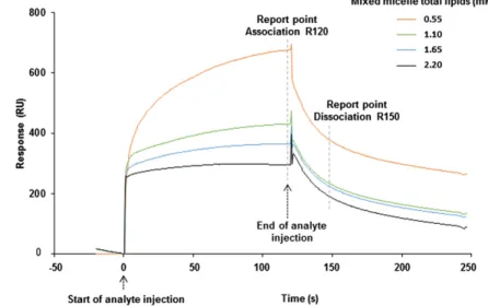 Fig.     2.   Sensorgrams comparing abilities of mixed  micelles at different dilutions to interact with CD36