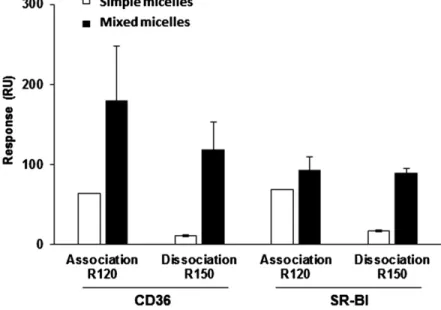 Fig.     3.   Comparison between mixed micelle and  cholesterol-taurocholate micelle interactions with  lCD36 and lSR-BI