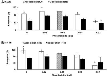 Fig.     5.   Effect of micellar phospholipid concentra- concentra-tion on mixed-micelle interacconcentra-tions with lCD36 (A) and  lSR-BI (B)