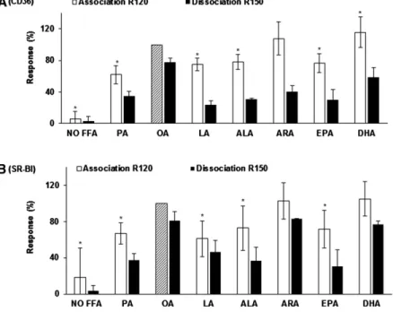 Fig.     6.   Effect of micellar free fatty acid type on  mixed-micelle interactions with lCD36 (A) and lSR-BI  (B)