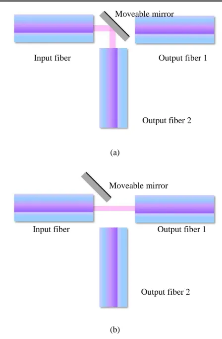 Fig.  2.5:  The  schematic  of  a  mechanical  optical  switch.  (a)  signal  light  is  switched  to  output fiber 2 (b) signal light is switched to output fiber 1