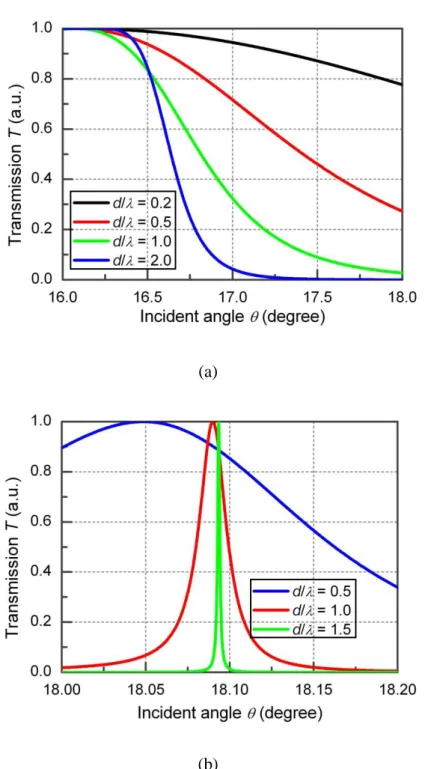 Fig. 3.3: The transmission versus incident angle at different air gap distances for both (a)  single optical barrier and (b) double optical barrier