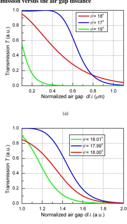 Fig. 3.4: The transmission versus air gap d at different incident angle for both (a) single  optical barrier and (b) double optical barrier