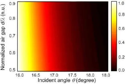 Fig. 3.5: The contour map of single barrier transmission at different incident angles and  air gaps