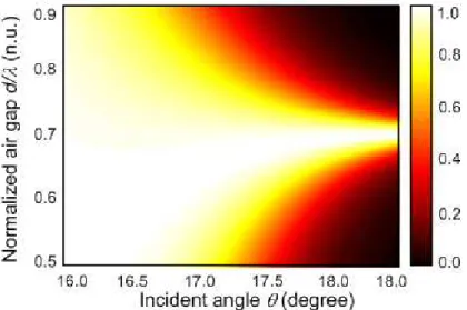 Fig.  3.6:  The  contour  map  of  double  optical  barriers  transmission  at  different  incident  angles and air gaps