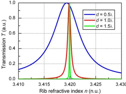 Fig. 3.8: The transmission versus the refractive index change of double barrier structure  at different air gap width