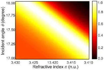 Fig.  3.9:  The  contour  map  of  single  barrier  transmission  versus  the  incident  angle  and  refractive index
