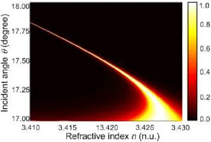 Fig. 3.10: The contour map of double barrier transmission versus the incident angle and  refractive index