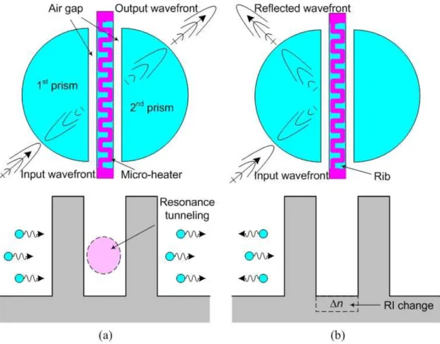 Fig. 3.12: Design and working principle of the optical double-well structure. (a) Top view  and  potential  diagram  in  the  ON  state;  (b)  Top  view  and  potential  diagram  in  the  OFF  state