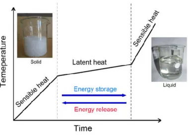 Fig. 1.11. Basic principle of energy storage and release of PCM