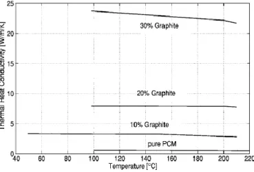 Fig. 1.13. Effective thermal conductivity of PCM/graphite composite dependent  on temperature for various compositions [65] 