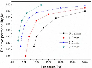 Fig. 2.7. Relative permeability as a function of pressure for different particle  sizes 