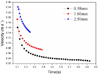 Fig. 2.20. Infiltration velocity as a function of time for different particle sizes  (c) Negative pressure 