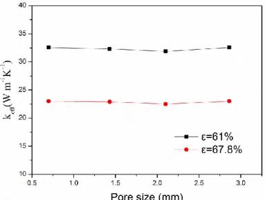 Fig. 3.9. Effect of pore size on the effective thermal conductivity of aluminum  foam 