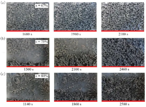 Fig. 3.17. Melting evolution of the composite with different porosities for  horizontal heat source (a) 67% (b) 75% (c) 84% 