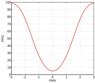 Figure 2.2: Relationship between PPD and PMV