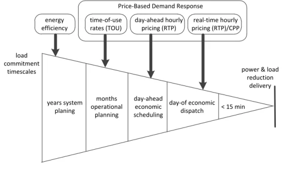 Figure 2.6: Time Scale of Price-Based Demand Response, based on [U.S. Department of Energy, 2006]