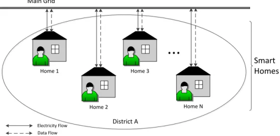 Figure 2.7: Smart Homes in a District