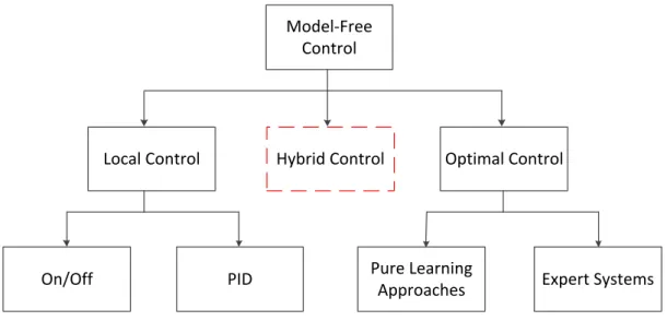 Figure 3.1: Classification Schematic of Control Methods
