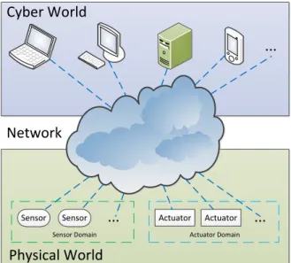 Figure 4.1: Cyber-Physical System