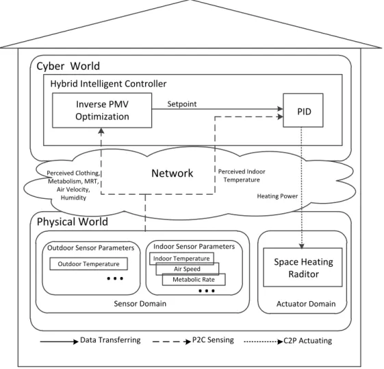 Figure 4.2: Cyber-Physical System Architecture for Thermal Comfort Control